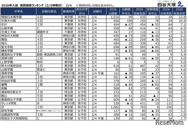 2026年2月4日入試 実質倍率（2月5日判明分）