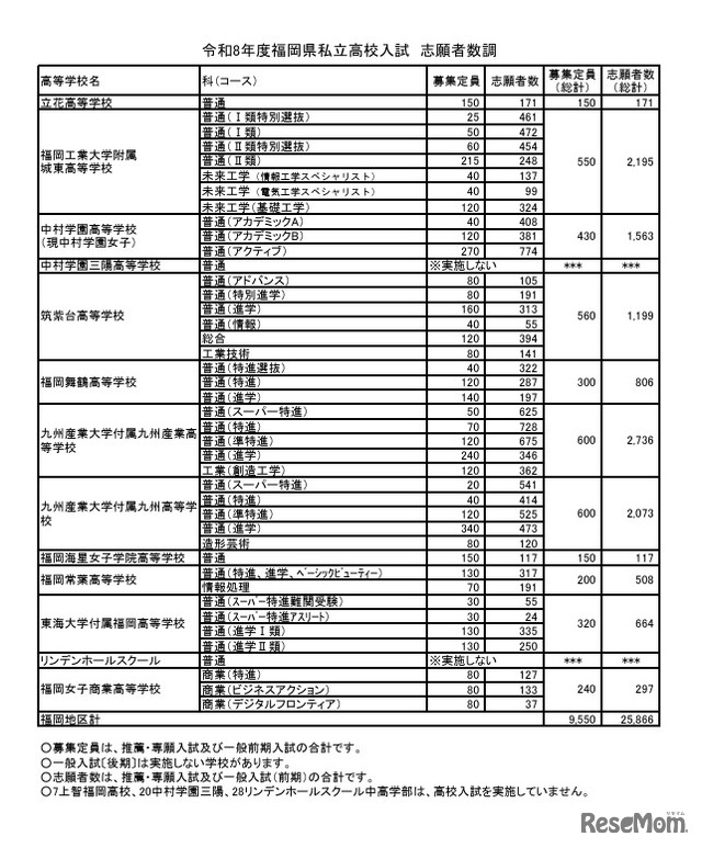 福岡地区 志願者数等（推薦・専願 一般前期 合計）