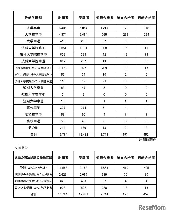 令和7年司法試験予備試験の結果