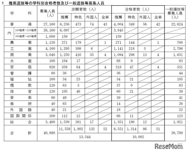 推薦選抜等の学科別合格者数および一般選抜等募集人員