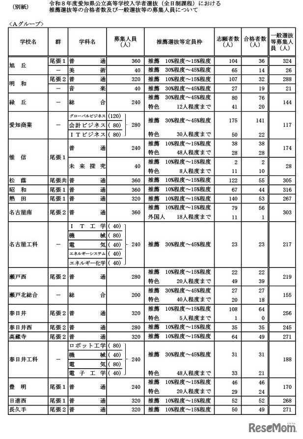 学校・学科別の推薦選抜等の合格者数および一般選抜等募集人員（Aグループ）