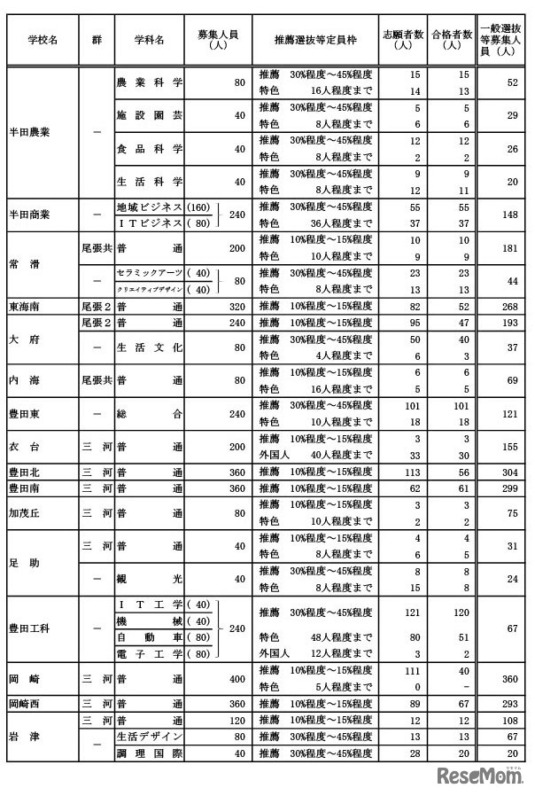 学校・学科別の推薦選抜等の合格者数および一般選抜等募集人員（Aグループ）