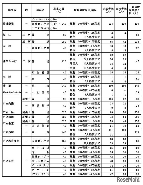 学校・学科別の推薦選抜等の合格者数および一般選抜等募集人員（Aグループ）