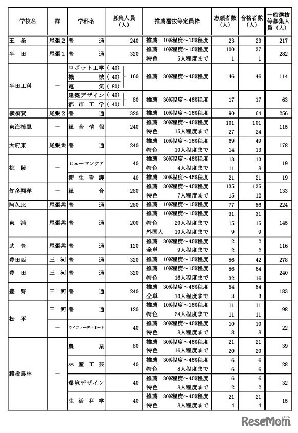 学校・学科別の推薦選抜等の合格者数および一般選抜等募集人員（Bグループ）