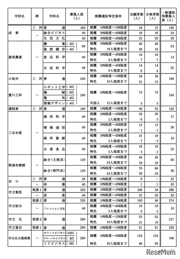 学校・学科別の推薦選抜等の合格者数および一般選抜等募集人員（Bグループ）