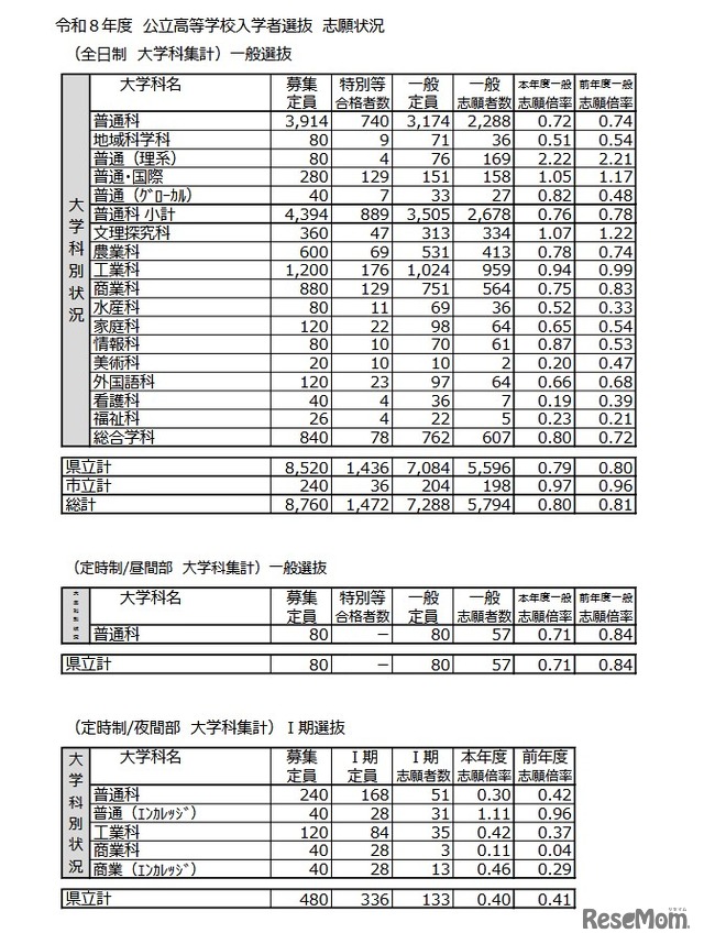 令和8年度 公立高等学校入学者選抜 志願状況（大学科集計）