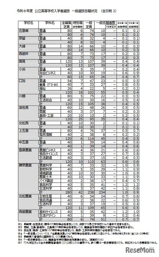 令和8年度 公立高等学校入学者選抜 一般選抜志願状況（全日制）