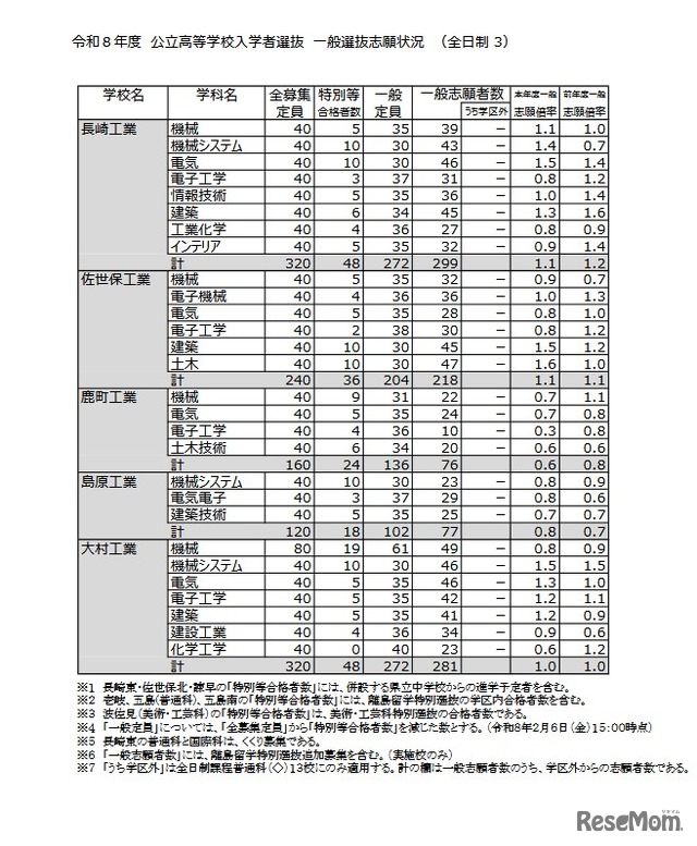 令和8年度 公立高等学校入学者選抜 一般選抜志願状況（全日制）