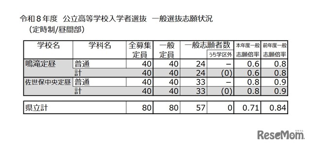 令和8年度 公立高等学校入学者選抜 一般選抜志願状況（定時制／昼間部）