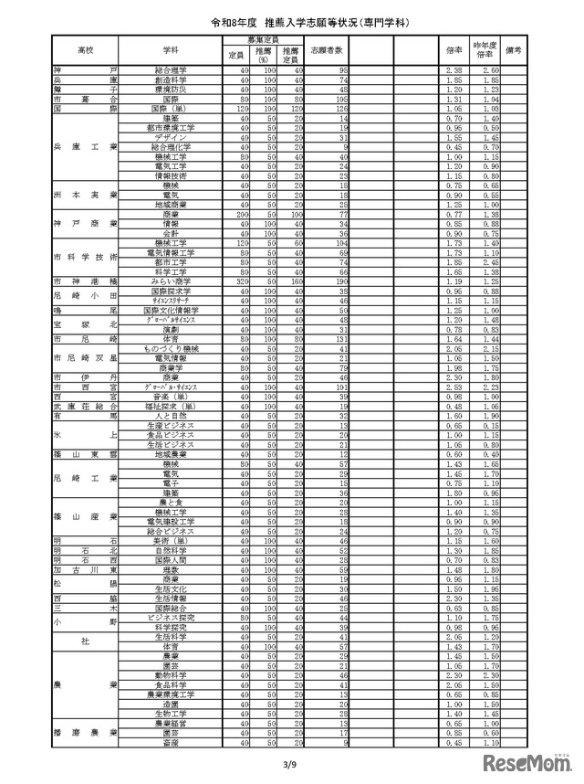 令和8年度推薦入学志願等状況（専門学科）