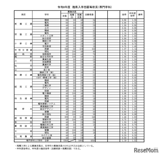 令和8年度推薦入学志願等状況（専門学科）