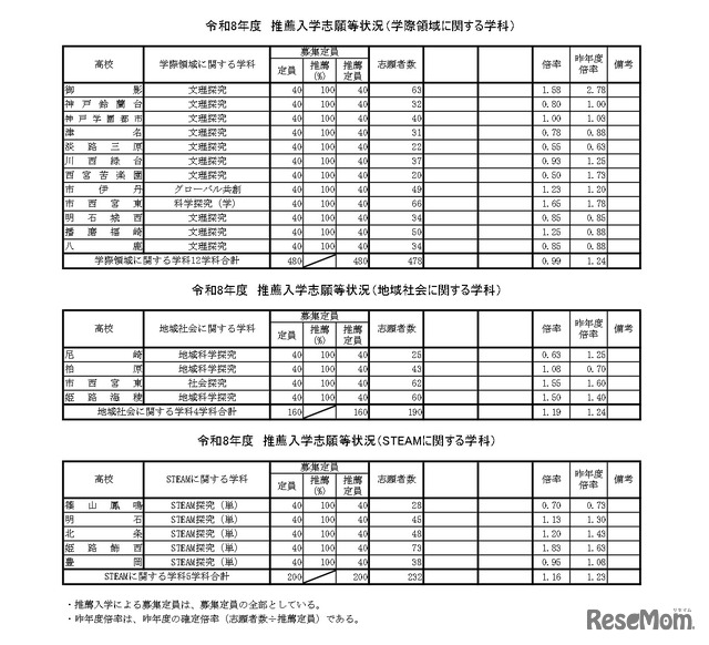 令和8年度　推薦入学志願等状況（学際領域に関する学科）など