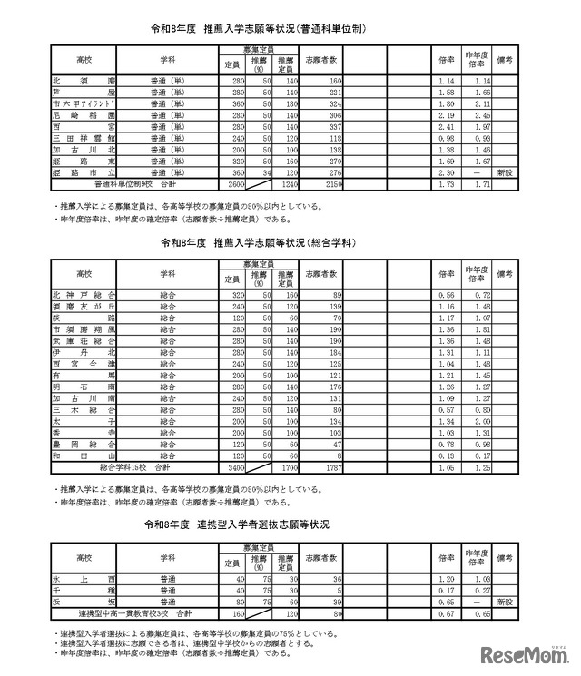 令和8年度　推薦入学志願等状況（普通科単位制）など