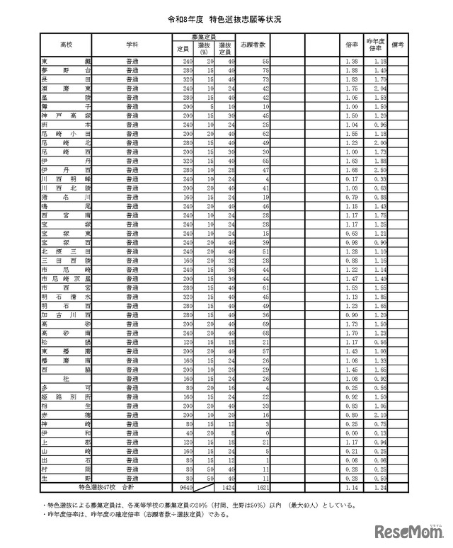令和8年度 特色選抜志願等状況