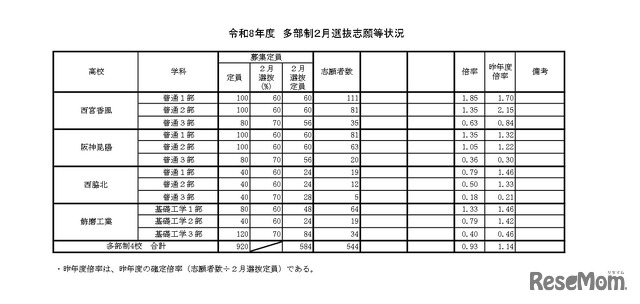令和8年度 多部制2月選抜志願等状況