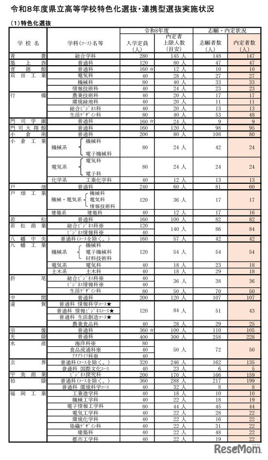 令和8年度県立高等学校特色化選抜・連携型選抜実施状況