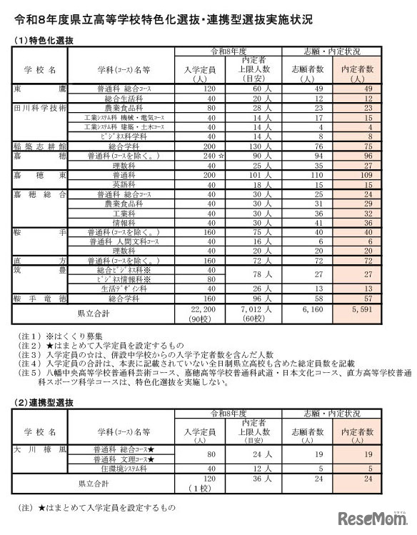 令和8年度県立高等学校特色化選抜・連携型選抜実施状況