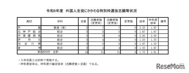 令和8年度 外国人生徒にかかわる特別枠選抜志願等状況　