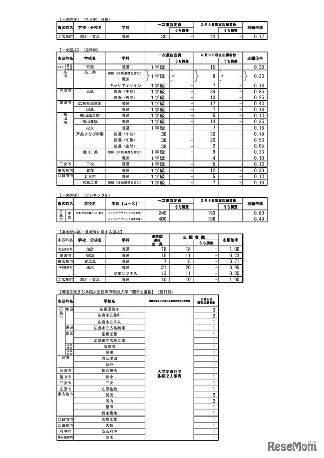 広島県公立高等学校入学者選抜一次選抜、連携型中高一貫教育に関する選抜、帰国生徒および外国人生徒等の特別入学に関する選抜の志願状況