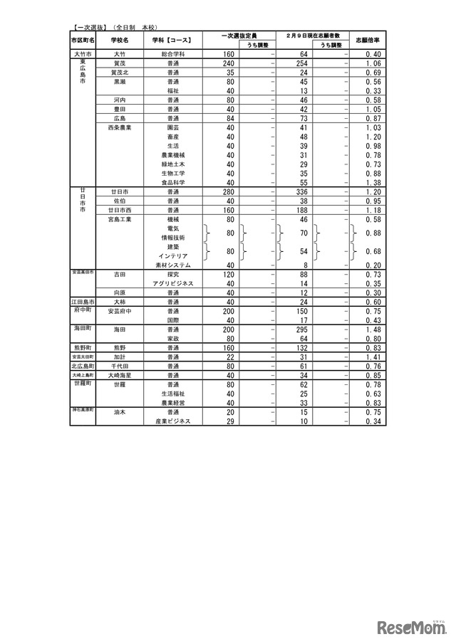 広島県公立高等学校入学者選抜一次選抜の志願状況