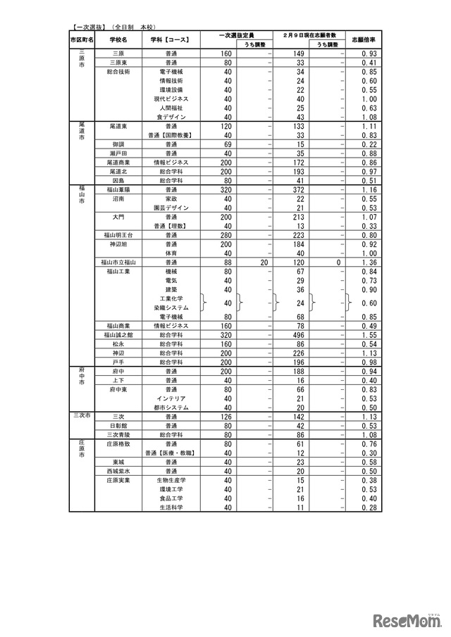 広島県公立高等学校入学者選抜一次選抜の志願状況