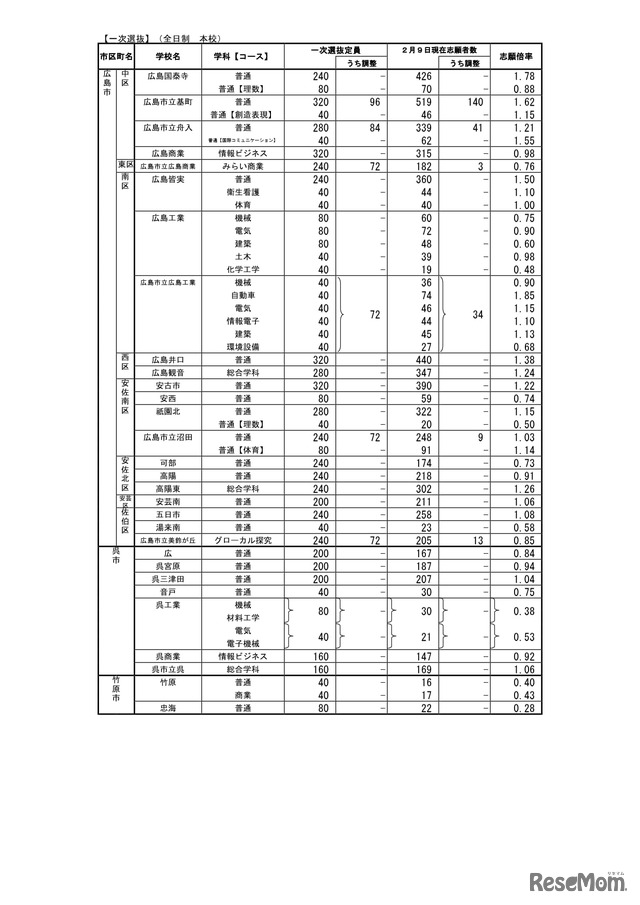 広島県公立高等学校入学者選抜一次選抜の志願状況