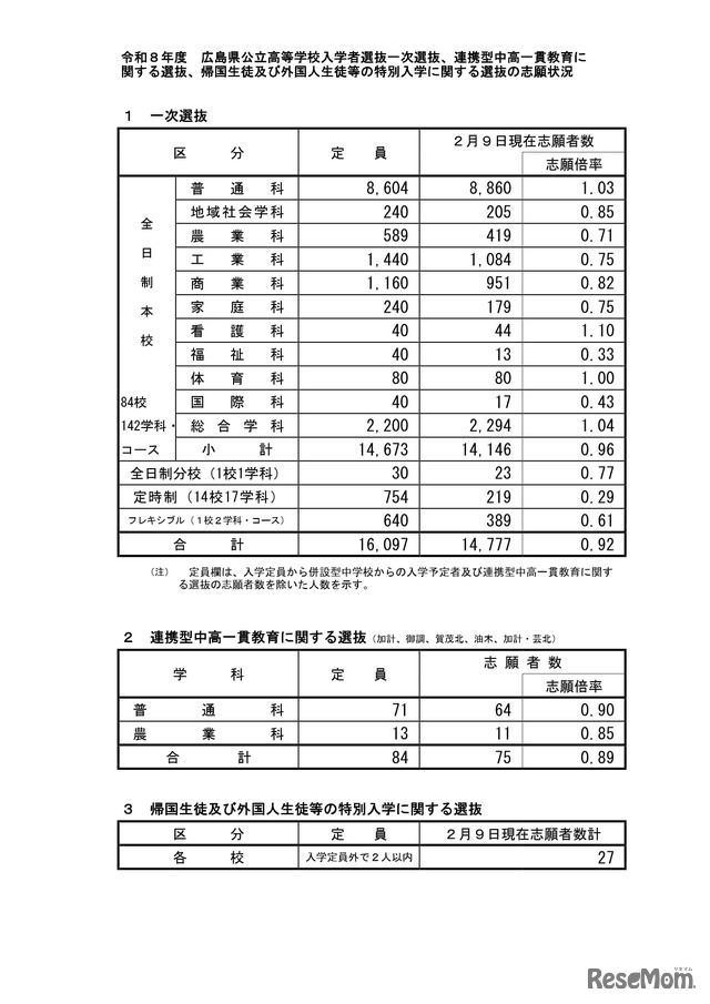 広島県公立高等学校入学者選抜一次選抜、連携型中高一貫教育に関する選抜、帰国生徒および外国人生徒等の特別入学に関する選抜の志願状況