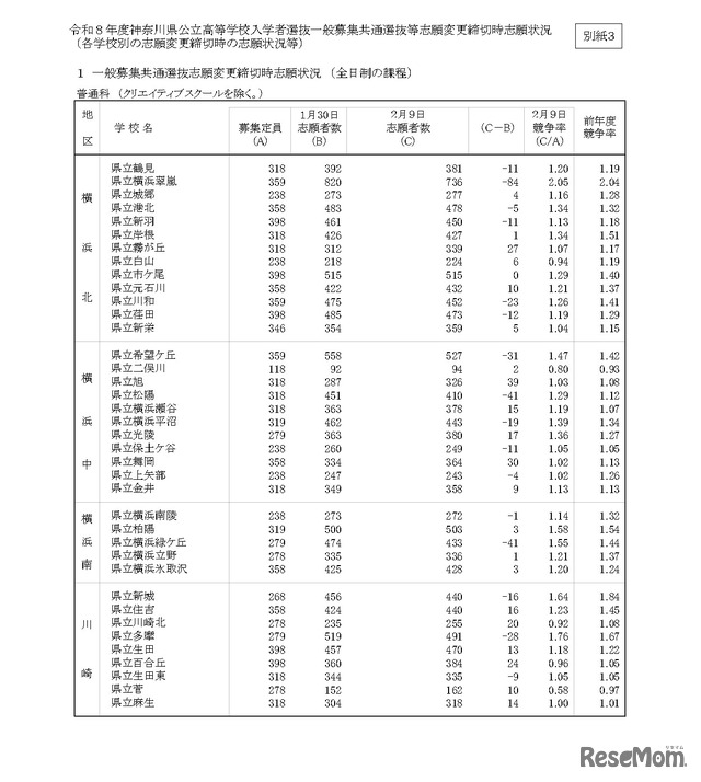 令和8年度神奈川県公立高等学校入学者選抜一般募集共通選抜等志願変更締切時志願状況