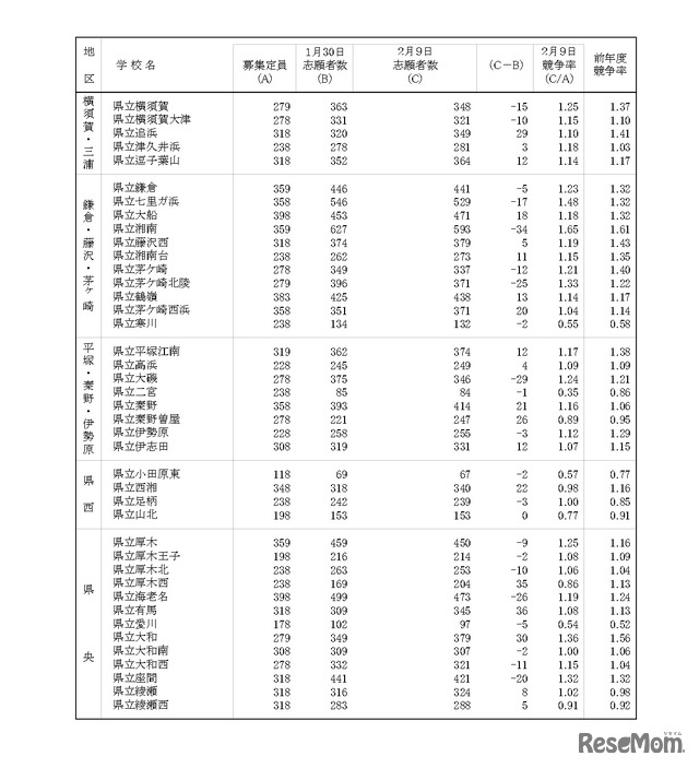 令和8年度神奈川県公立高等学校入学者選抜一般募集共通選抜等志願変更締切時志願状況