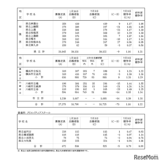 令和8年度神奈川県公立高等学校入学者選抜一般募集共通選抜等志願変更締切時志願状況