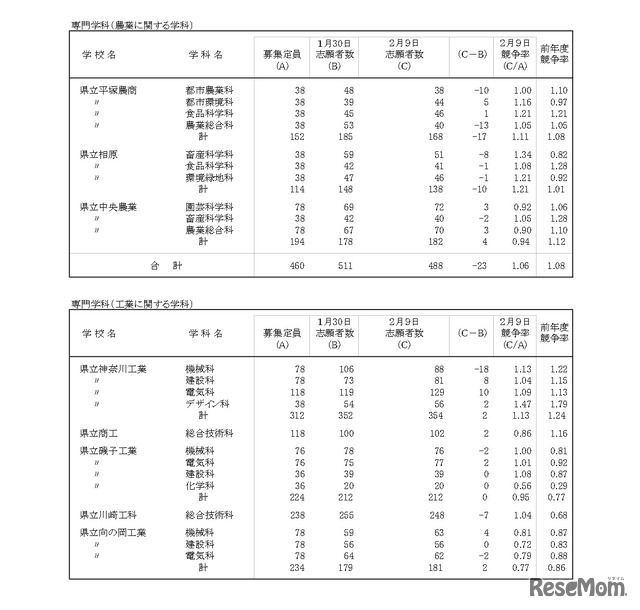 令和8年度神奈川県公立高等学校入学者選抜一般募集共通選抜等志願変更締切時志願状況