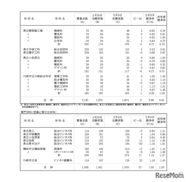 令和8年度神奈川県公立高等学校入学者選抜一般募集共通選抜等志願変更締切時志願状況