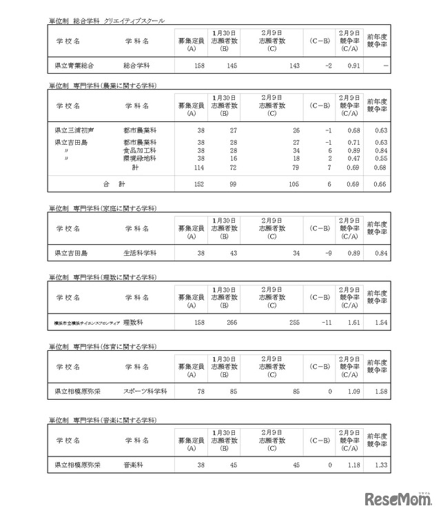 令和8年度神奈川県公立高等学校入学者選抜一般募集共通選抜等志願変更締切時志願状況