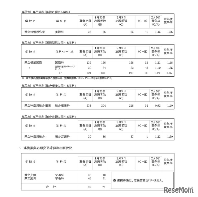 令和8年度神奈川県公立高等学校入学者選抜一般募集共通選抜等志願変更締切時志願状況