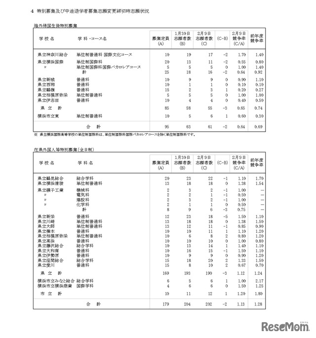 令和8年度神奈川県公立高等学校入学者選抜一般募集共通選抜等志願変更締切時志願状況