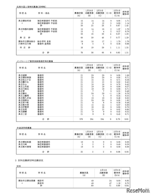令和8年度神奈川県公立高等学校入学者選抜一般募集共通選抜等志願変更締切時志願状況