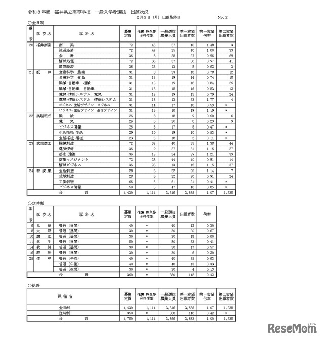 令和8年度 福井県立高等学校一般入学者選抜出願状況