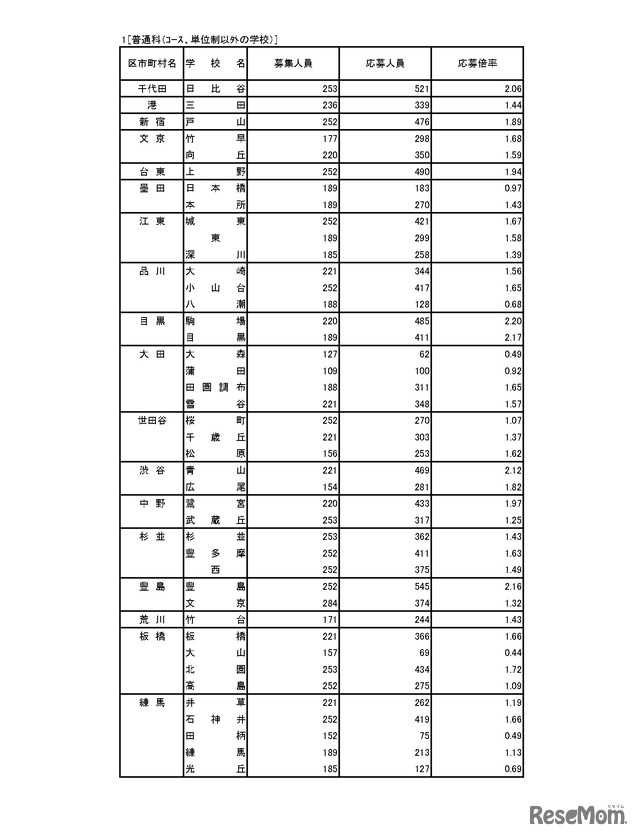 入学者選抜応募状況