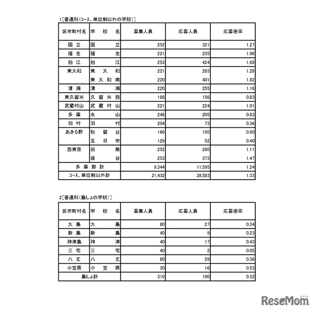 入学者選抜応募状況