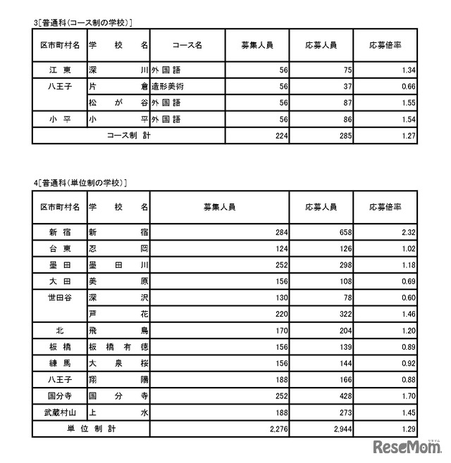 入学者選抜応募状況