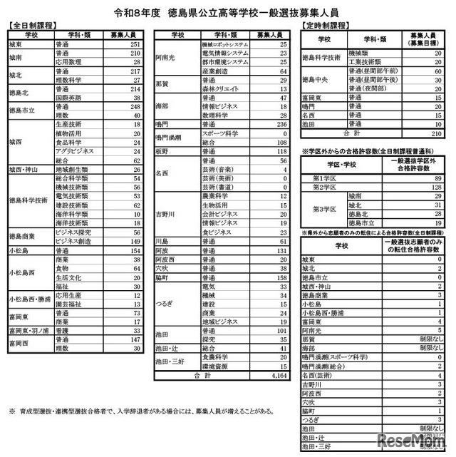 令和8年度　徳島県公立高等学校一般選抜募集人員