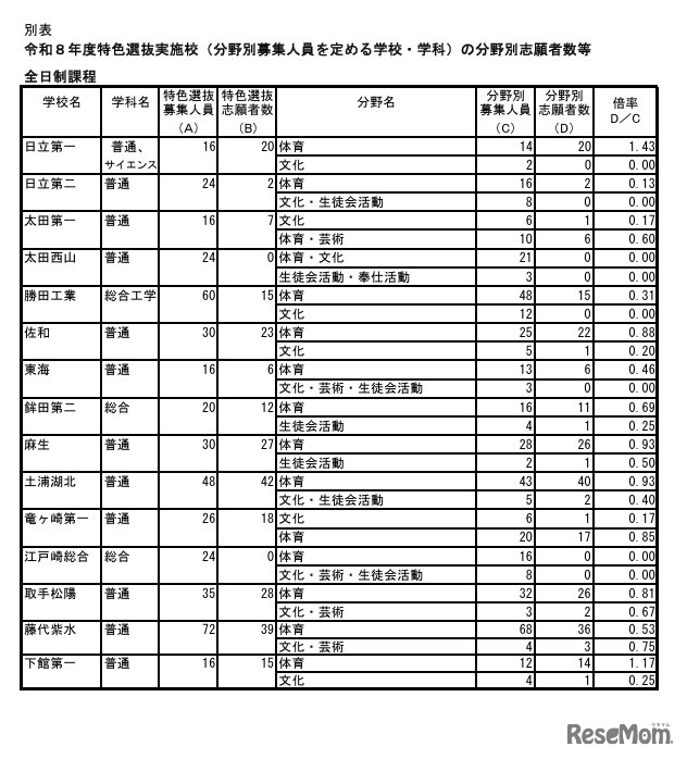 令和8年度特色選抜実施校（分野別募集人員を定める学校・学科）の分野別志願者数等