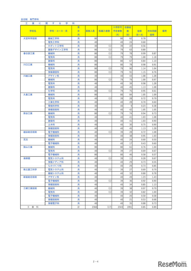 埼玉県公立高等学校における入学志願者数＜全日制専門学科＞