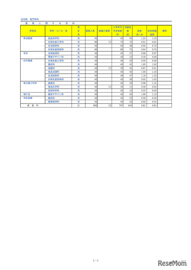 埼玉県公立高等学校における入学志願者数＜全日制専門学科＞