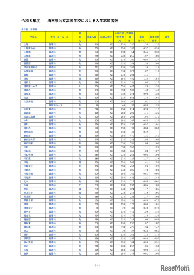 埼玉県公立高等学校における入学志願者数＜全日制普通科＞