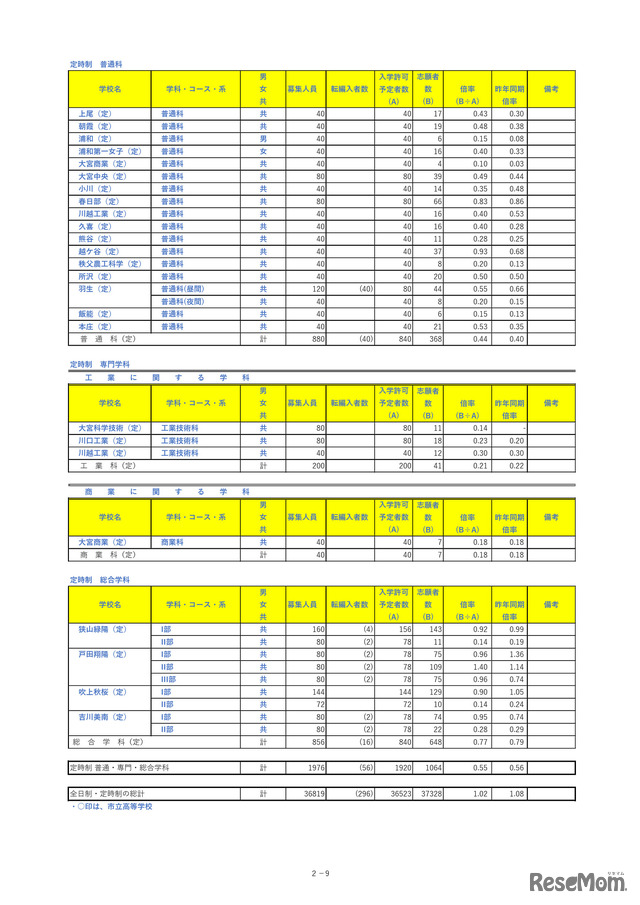 埼玉県公立高等学校における入学志願者数＜定時制＞