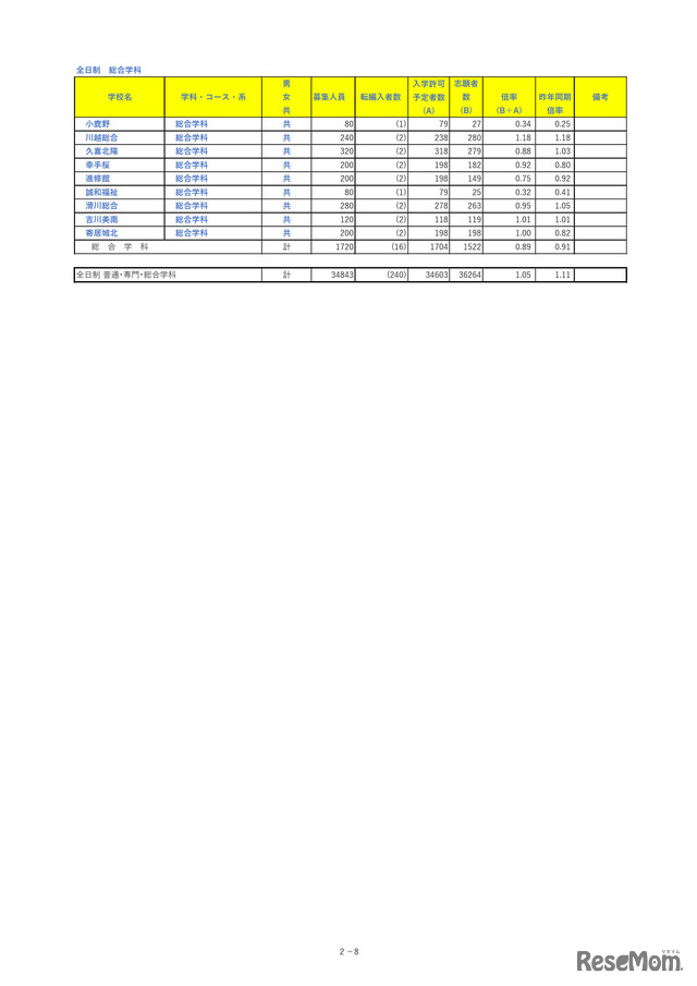 埼玉県公立高等学校における入学志願者数＜全日制専門学科＞