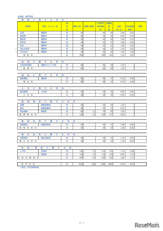 埼玉県公立高等学校における入学志願者数＜全日制専門学科＞