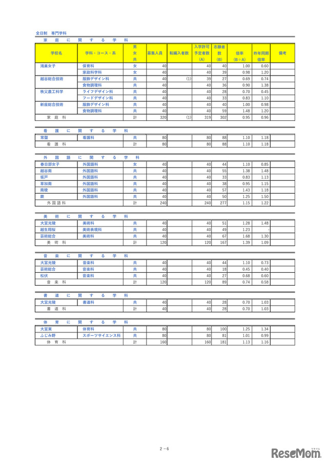 埼玉県公立高等学校における入学志願者数＜全日制専門学科＞