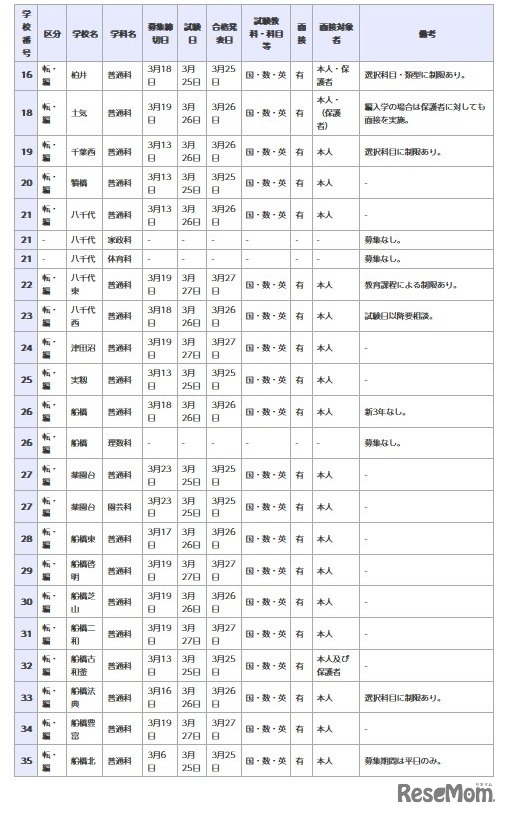 県立高等学校 全日制の課程